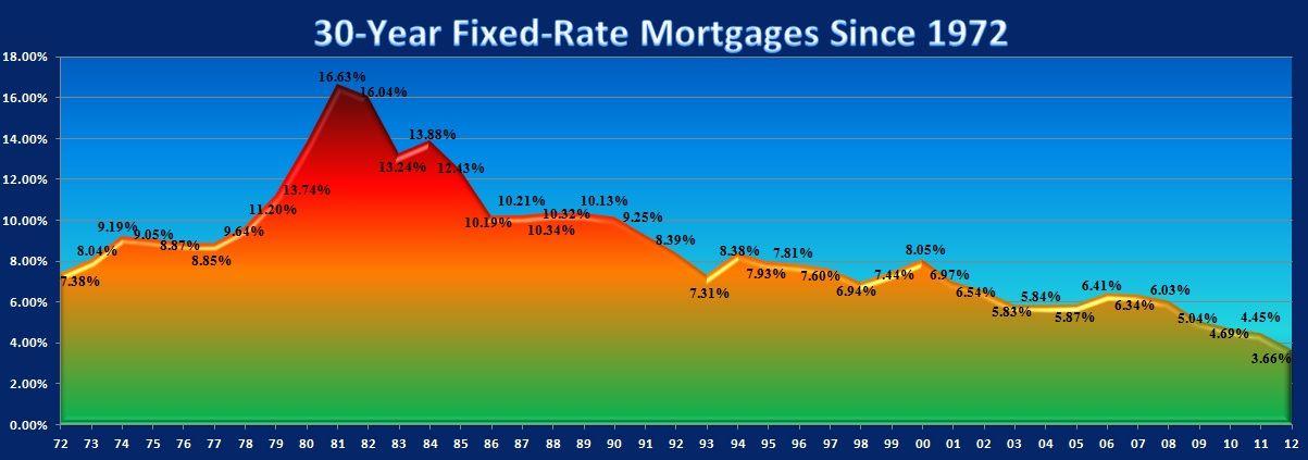 mortgage rates for a 30 year fixed