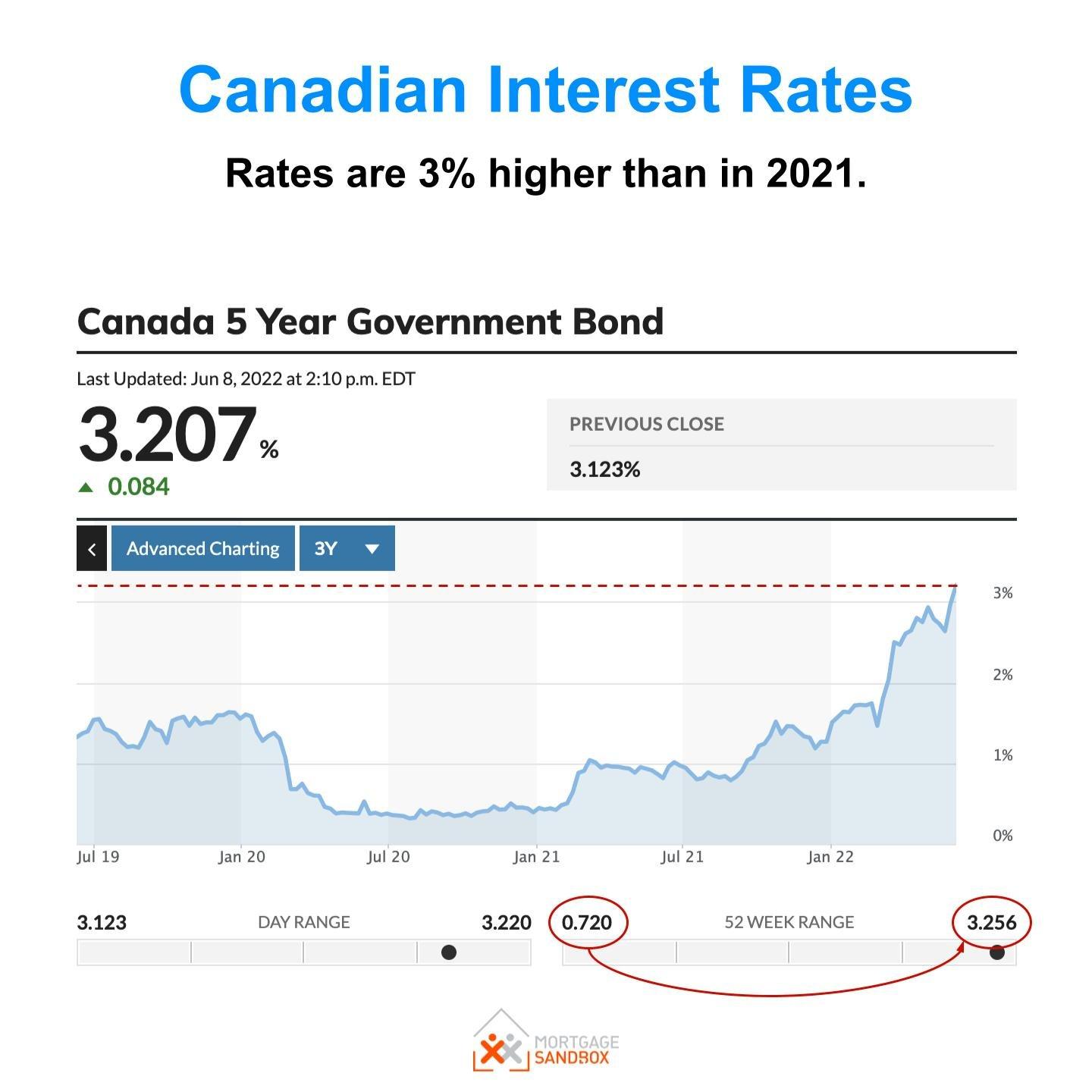 todays interest rates for mortgages