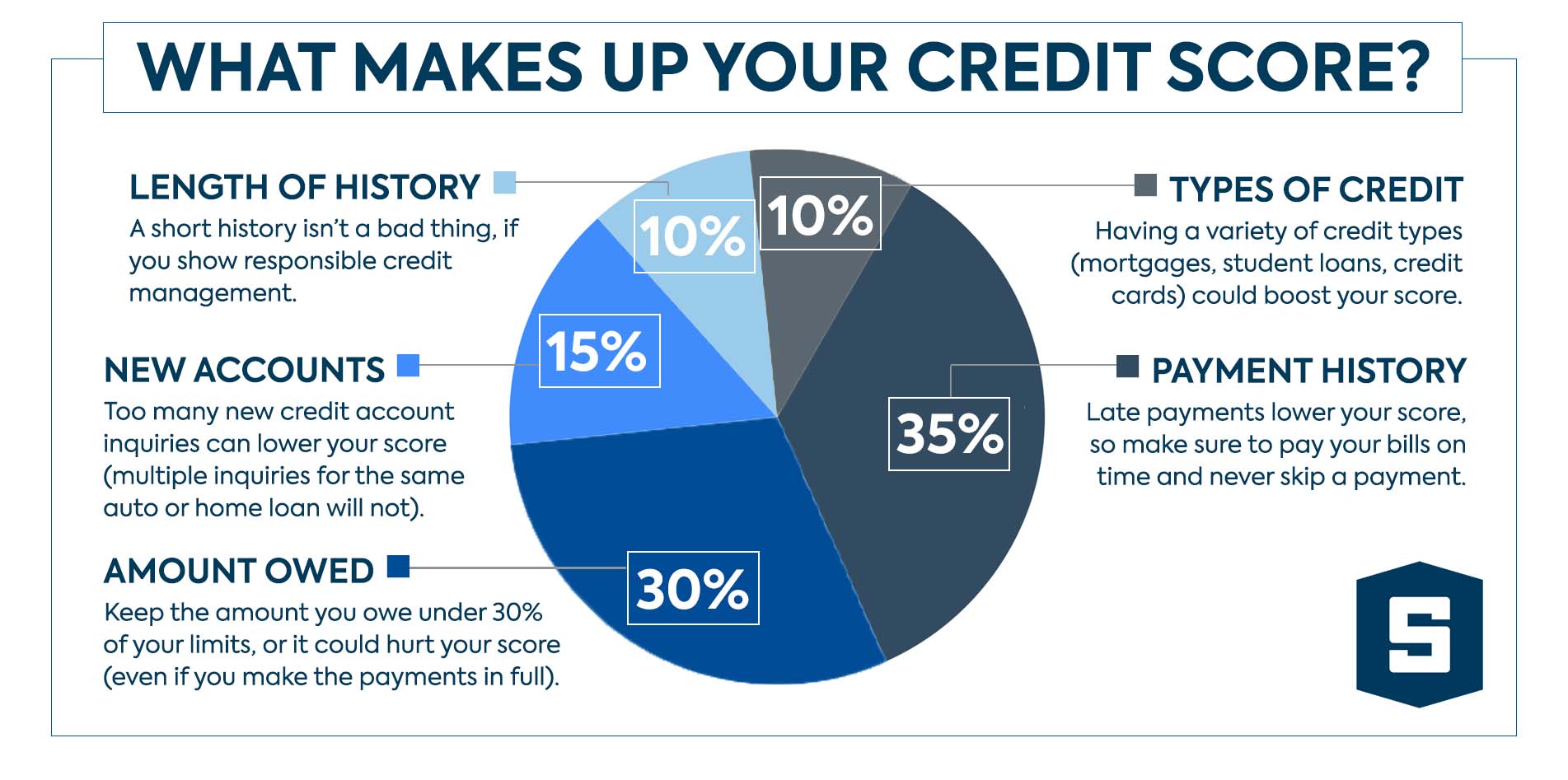 how does a mortgage impact your credit score