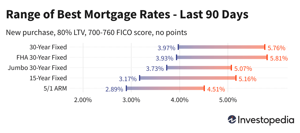 rates for mortgages