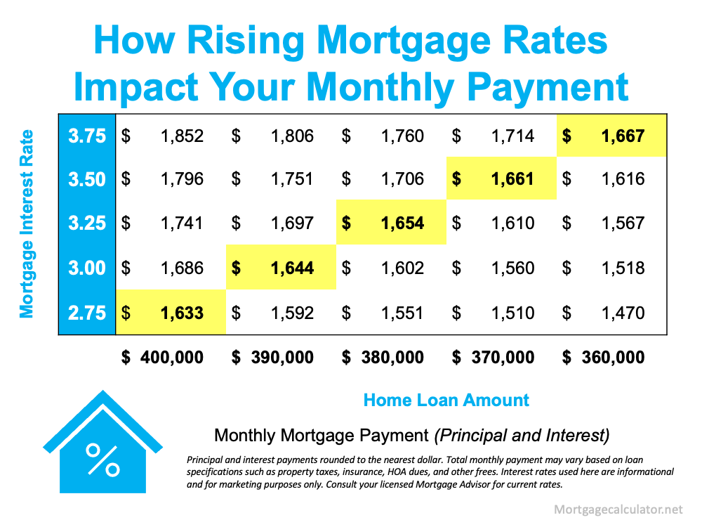 rates for mortgages