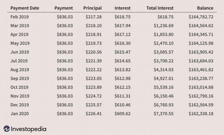 Amortization Calculator For a Mortgage