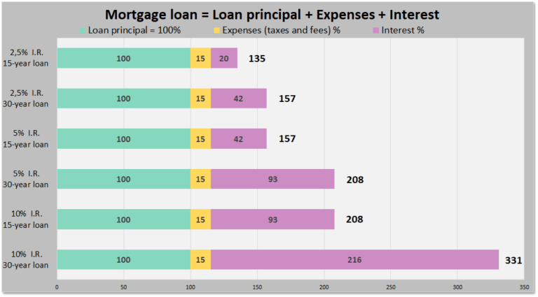 Mortgage Rates For a 30 Year Fixed Mortgage