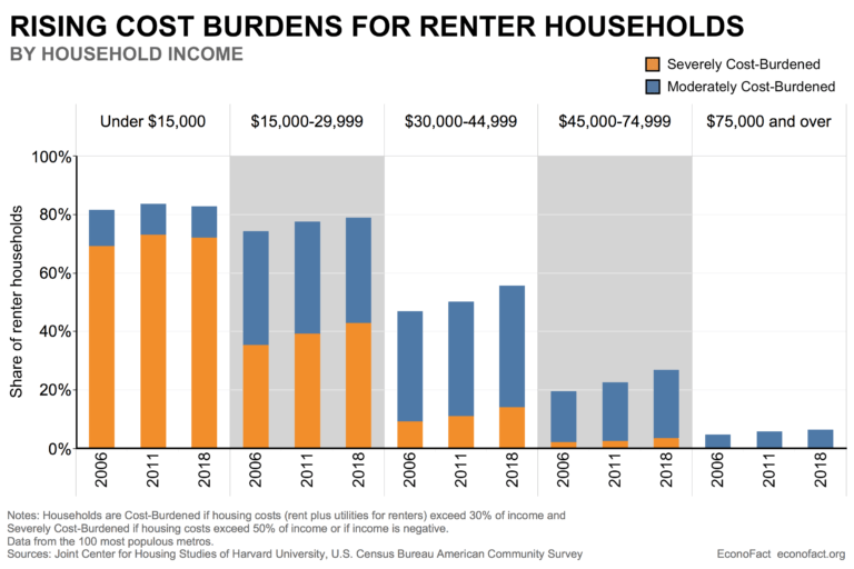 Housing Affordability and the Cost Burden