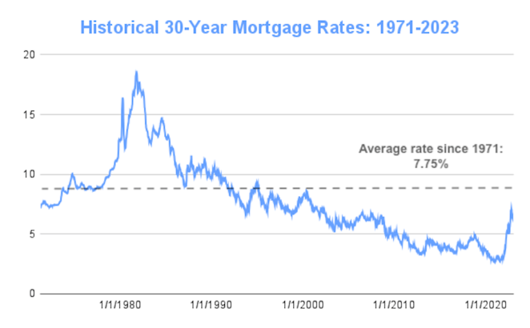 30 year mortgage rates