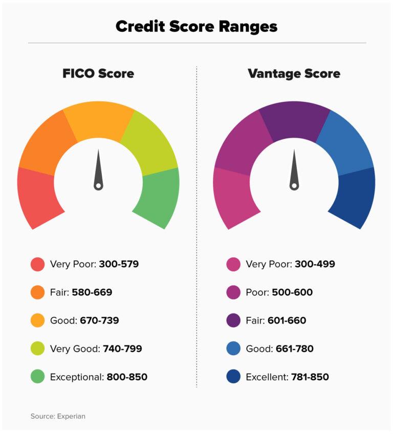 Focus on Your Credit Score…